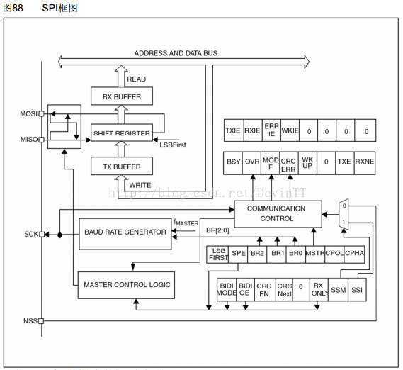 stm8s開發(fā)（七） SPI的使用：SPI主機(jī)通信！