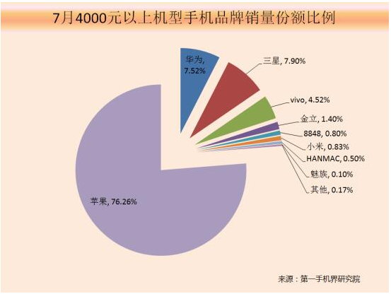 7月4000元以上中国高端手机市场霸主是苹果 占比76.26%