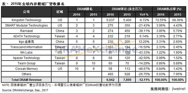 2016年全球內(nèi)存模組廠營收年衰退12%，金士頓仍穩(wěn)居全球第一