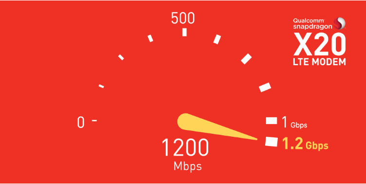骁龙X20 LTE调制解调器：跨越千兆级速度 通往5G之路