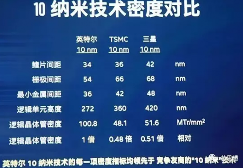英特尔左T右S 发布10nm和22FFL工艺 超越竞争对手三年