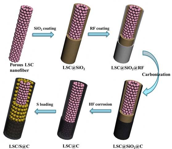 钙钛矿型锂硫电池正极抑制多硫化物的技术研究