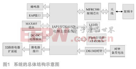 防复制电梯IC卡智能控制系统设计　