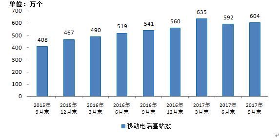 我国移动通信基站总数达604万个 3G/4G基站占比达74%