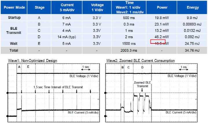 [圖4 | 無功率優(yōu)化的BLE設計的電流消耗]