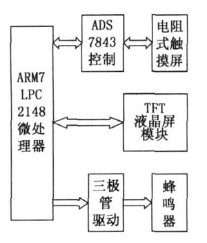 基于ARM微處理器的液晶觸摸屏的設(shè)計