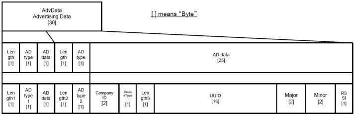 [图3 | BLE信标数据包格式]