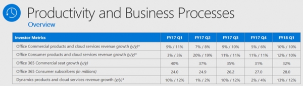 微軟商業(yè)云第一季度表現(xiàn)搶眼，實現(xiàn)了年化200億美元的經(jīng)營目標
