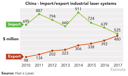 中国工业激光面临的挑战及新的增长点是什么？