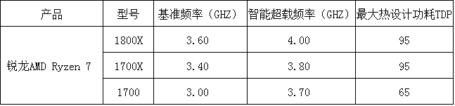 AMD第三季营收扭亏 英特尔：那又如何？