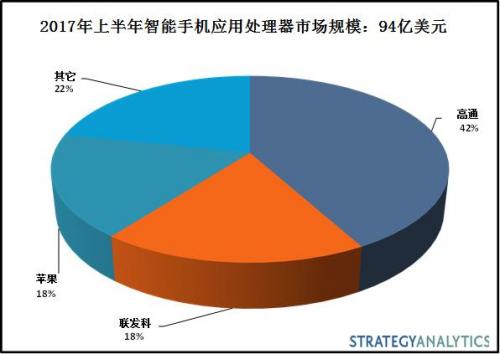 2017年聯(lián)發(fā)科在智能手機應(yīng)用處理器市場表現(xiàn)不及去年