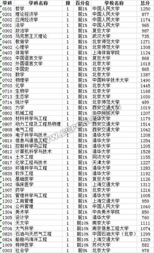 中国最好学科排名 清华系在IC界强势的根本所在