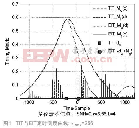 适用于多径衰落信道的OFDM同步方法