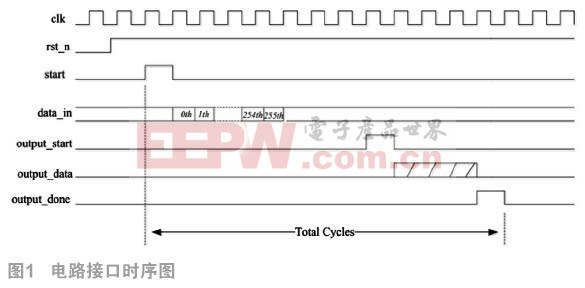 Xilinx哈夫曼編碼系統(tǒng)設(shè)計(jì)　