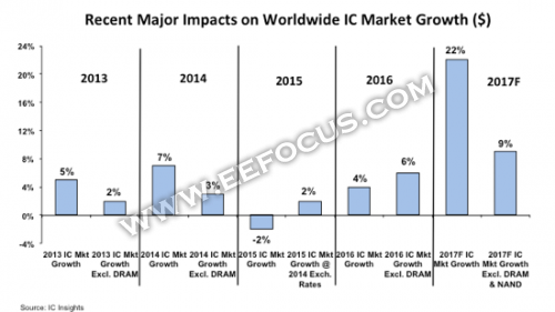 2017年靠存儲市場拉動全球IC市場 將實現(xiàn)逆天的22%增長