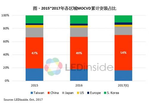 中國LED芯片迎來新一波擴(kuò)產(chǎn)高峰，2017年中國產(chǎn)能占全球54%