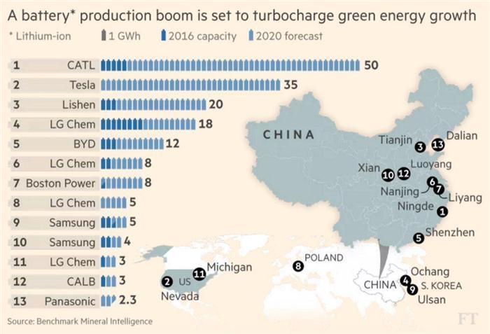 電動(dòng)車井噴時(shí)代 寧德時(shí)代欲打造成全球最大電池生產(chǎn)商