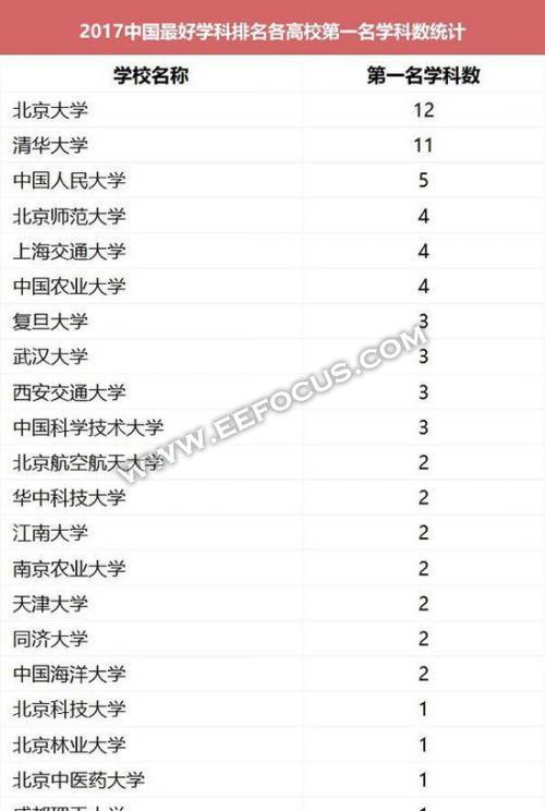 中國最好學科排名 清華系在IC界強勢的根本所在