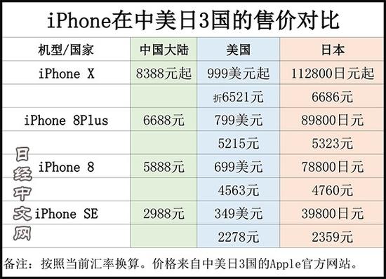 中、美、日iPhone8售价对比（图片引自日经中文网）