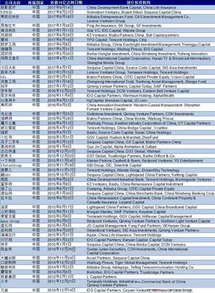 “全球独角兽”公司榜单 滴滴、小米、今日头条等公司排行前列