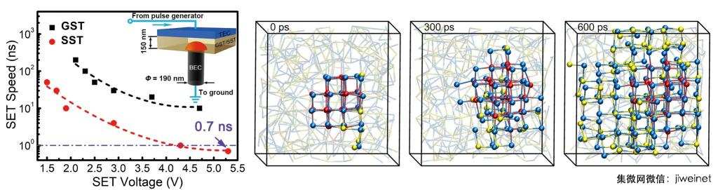 Science发表西安交大合作研究成果：突破相变存储速度极限