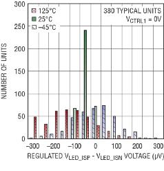 圖 1：VCTRL = 0V 時(shí)，LT3744 中的 LED 電流調(diào)節(jié)放大器之典型失調(diào)電壓為 ±300μV