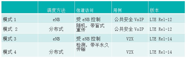 IEEE802.11p將先于LTE-V2V用于安全應(yīng)用