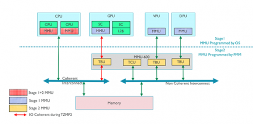 Arm CoreLink MMU-600可为优质内容保护系统节省超过10亿美元