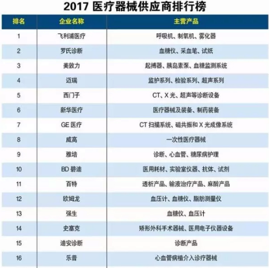 2017中国医疗器械供应商排行榜出炉