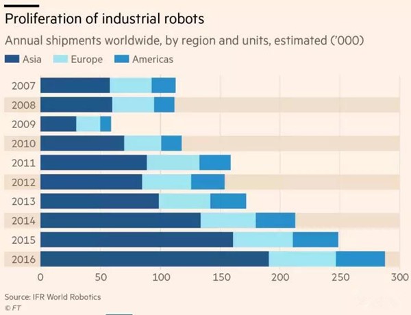 机器人行业增长究竟有多强劲？仅中国去年就买了9万台