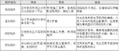 為什么CAN總線分支在0.3米內(nèi)是最可靠的？