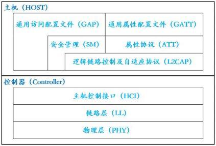 【揭秘】隐藏在你身边的蓝牙4.0 BLE