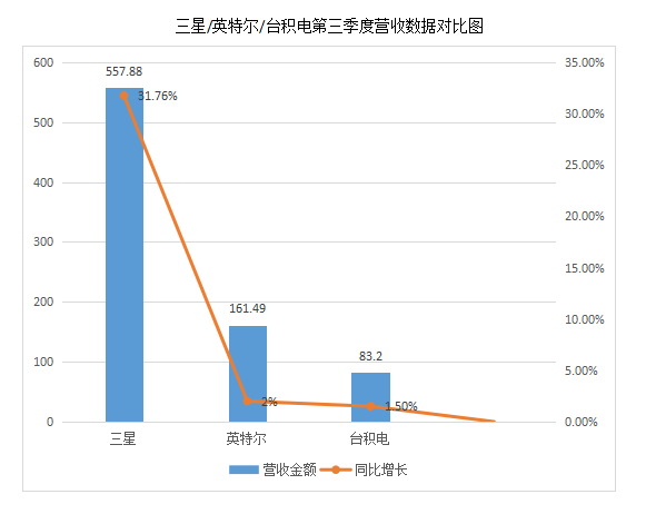 三星/英特爾/臺積電第三季度營收出爐 “煮酒”論半導體市場