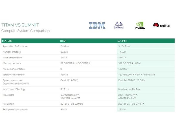 美加速推进新超算Summit：拉IBM+NV反击中国神威