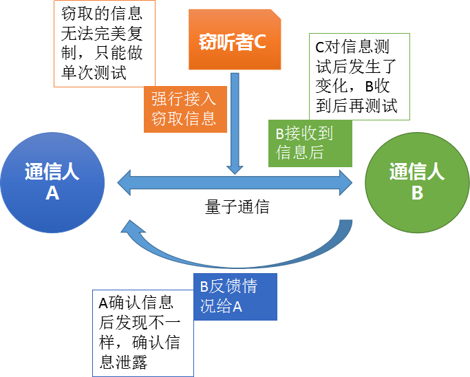 量子通信——量子計(jì)算時(shí)代信息安全保障