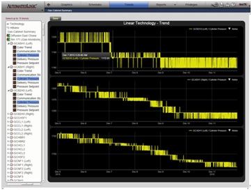 图 3：用软件分析工具预测有毒气体使用量 ─ 实时气体使用量读数通过无线网络发送到工厂软件系统，该系统预测气体补充时间表，并帮助进行产能规划。