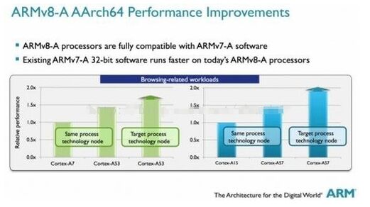 ARM处理器和Intel处理器到底有何区别?