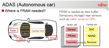 在汽车雷达、车载声呐、GPS等应用上，FRAM可大显身手