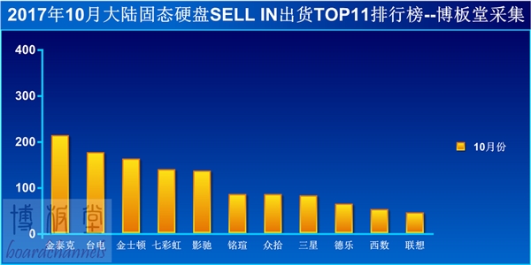 國(guó)內(nèi)SSD銷量排行：金泰克反超臺(tái)電拿下第一