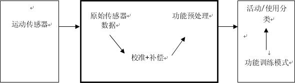 图1:活动分类的功能流程(来源Bosch Sensortec)