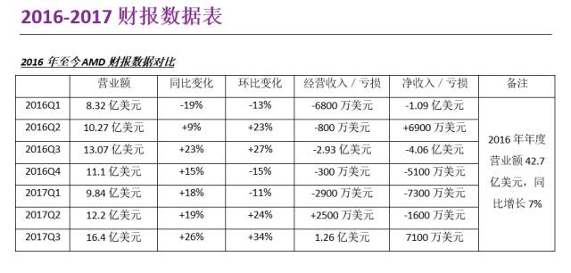 2017半導(dǎo)體風(fēng)云變幻：AMD的責(zé)任與機(jī)遇