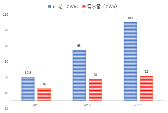 鋰電增長引擴(kuò)能加劇 2018鋰電市場何去何從？