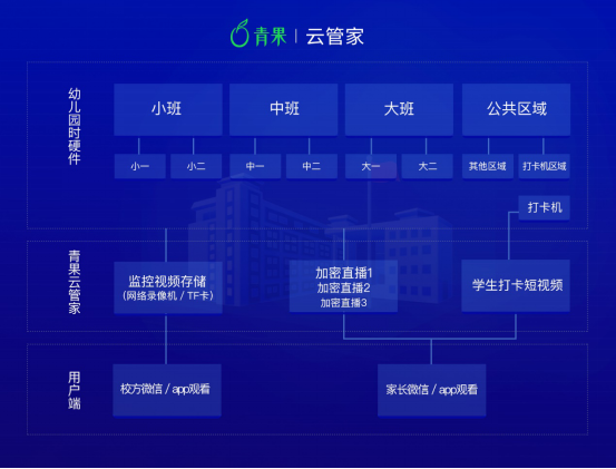 亲子园虐童再引热议：视频监管亟待加强 青果云管家为幼儿护航