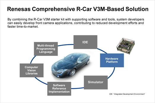 瑞萨电子凭借基于R-Car V3M的综合解决方案，缩短用于入门级汽车和中档汽车的NCAP前置摄像头应用的开发时间