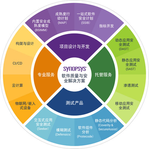 新思科技被Forrester Wave评为静态应用安全测试领导者