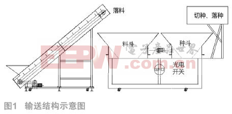 食用菌生料接種機的設(shè)計及實現(xiàn)