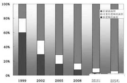 嵌入式存儲(chǔ)器的前世今生，作為電子工程師的你知道嗎？