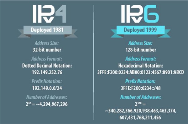 IPv6终于要取代IPv4了！阿里云将全面提供IPv6服务