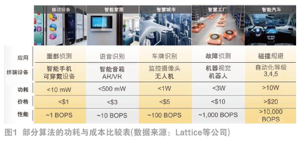 智能音箱、VR/AR、AI等是Lattice發(fā)力的重點　