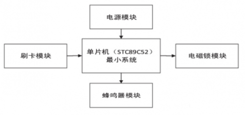 基于51單片機和IC射頻卡的射頻識別門禁系統(tǒng)設計